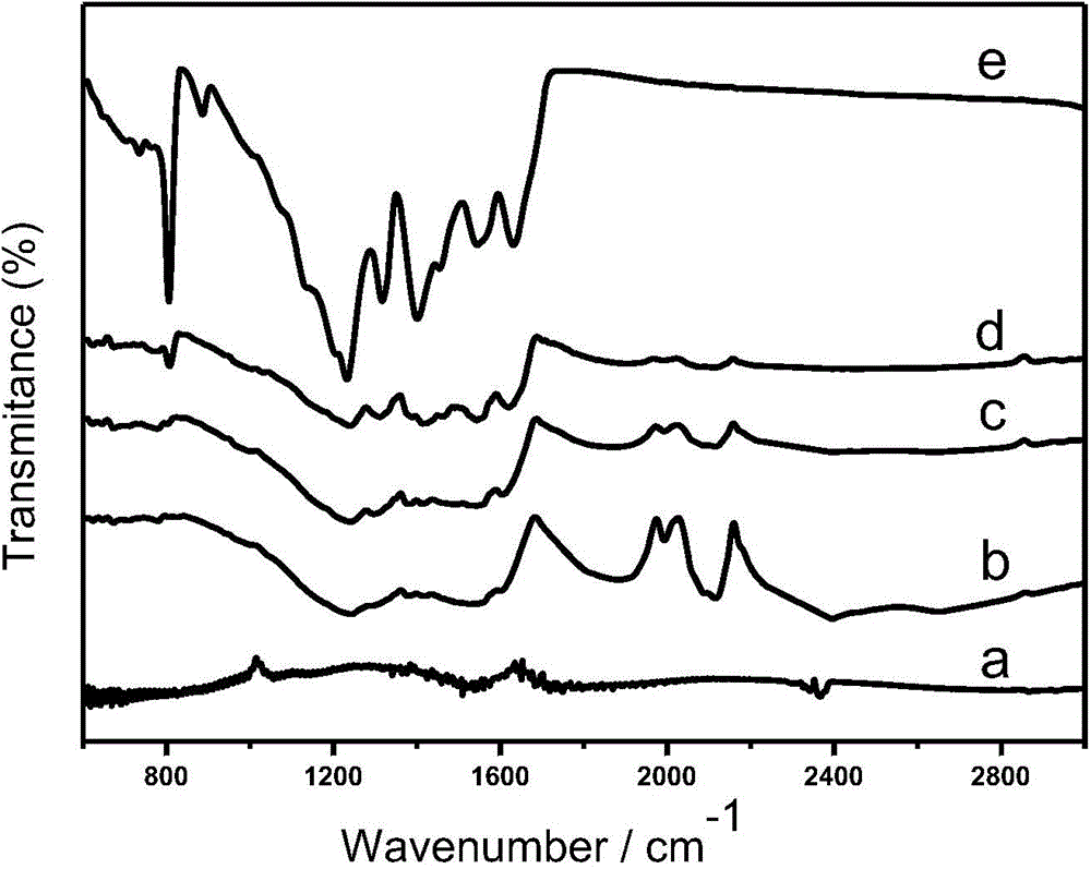 Preparation method of graphite phase carbon nitride/molybdenum sulfide composite material