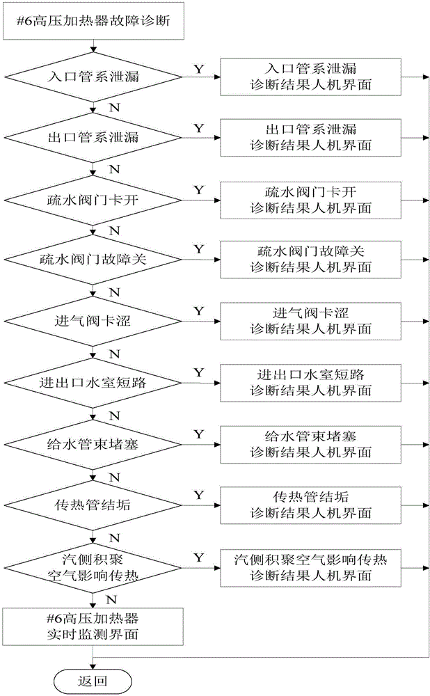 Fault diagnosis method for nuclear power high-voltage heater