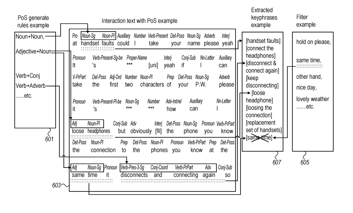 System and method for automatic key phrase extraction rule generation