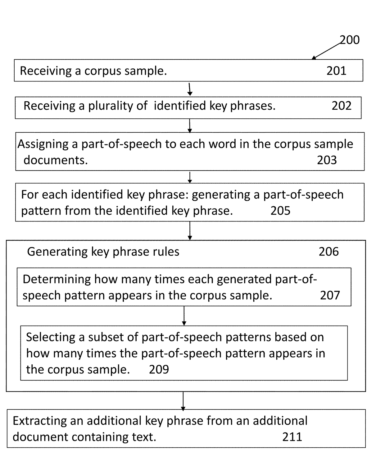 System and method for automatic key phrase extraction rule generation