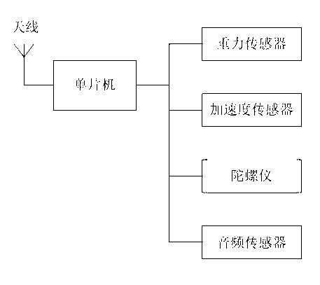 Abnormal behavior analyzing and prewarning system based on wearing-type sensor and work method thereof