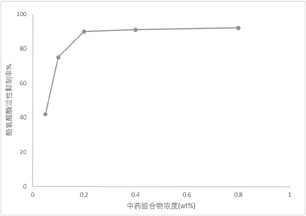 Tribulus terrestris fruit containing whitening traditional Chinese medicinal composition applicable to cosmetics