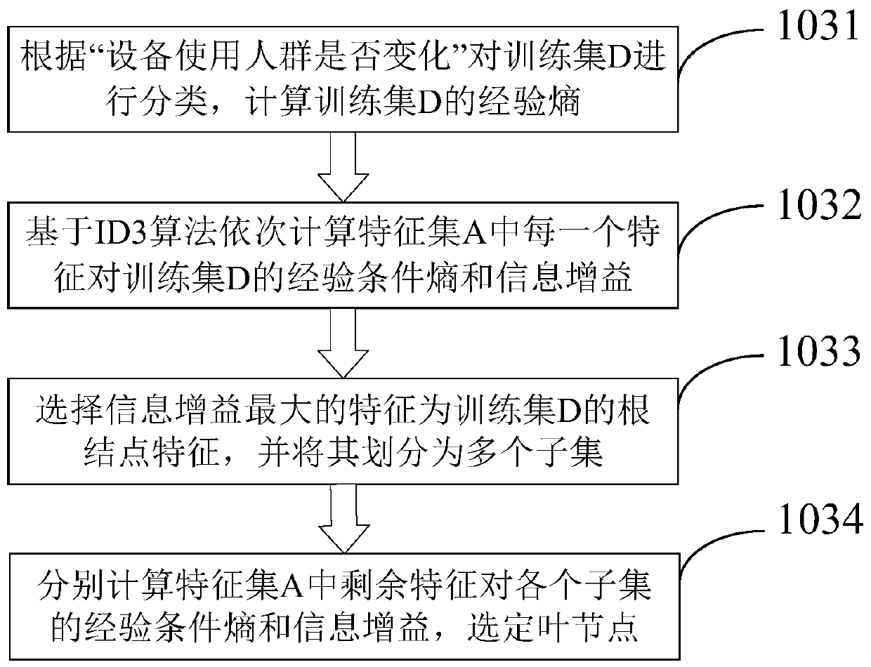 Man-machine relationship verification method and device based on equipment use conditions