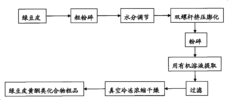 Method for extracting flavonoid compounds in mung bean hull