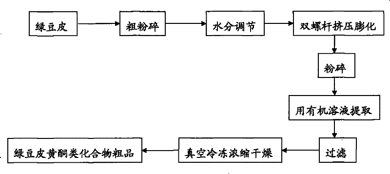 Method for extracting flavonoid compounds in mung bean hull