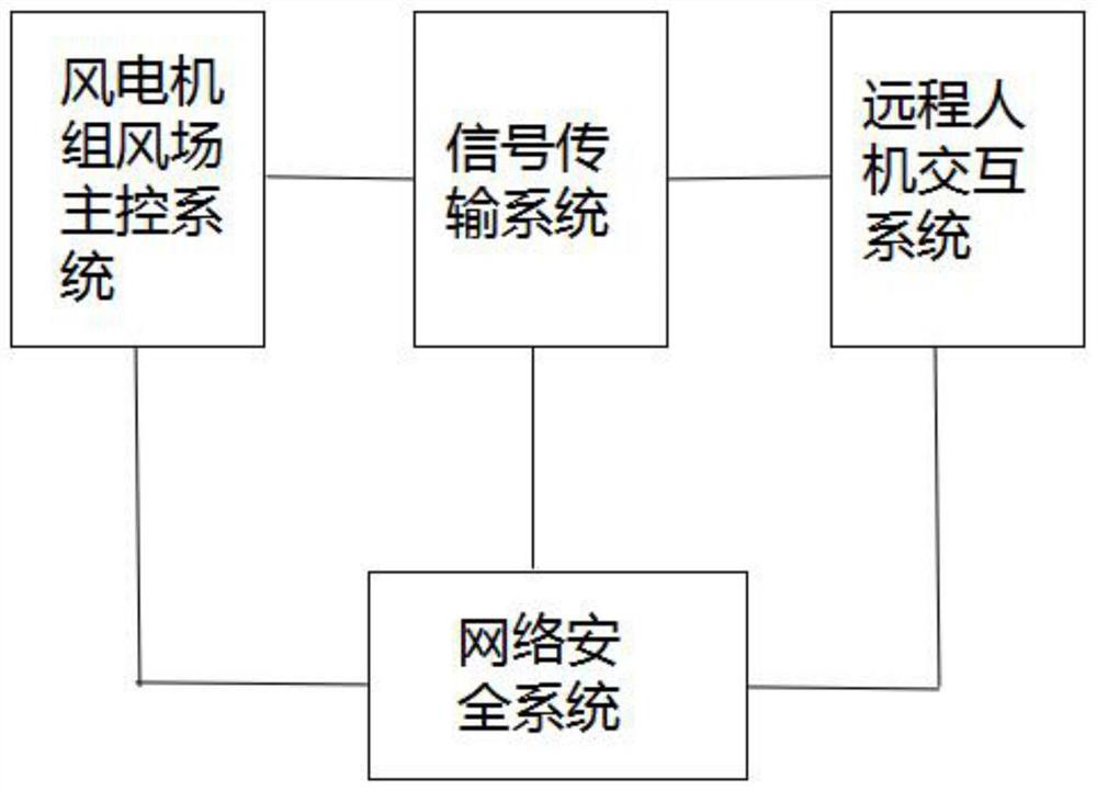 Remote upgrading control system of wind generating set and control method thereof