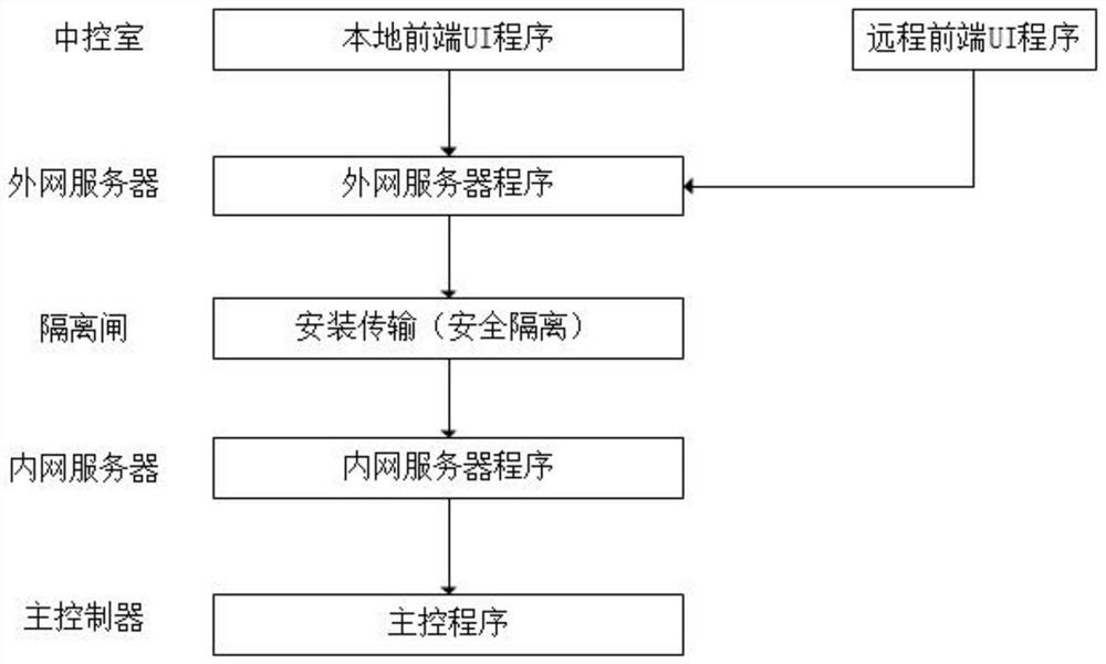 Remote upgrading control system of wind generating set and control method thereof