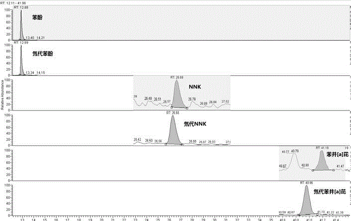 Method for simultaneously detecting phenol, NNK and benzo-[a]-pyrene in main stream smoke of cigar by using gas chromatography-tandem mass spectrum