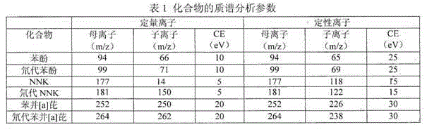 Method for simultaneously detecting phenol, NNK and benzo-[a]-pyrene in main stream smoke of cigar by using gas chromatography-tandem mass spectrum