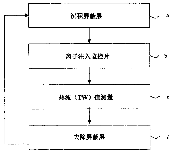 Method for recovering ion injection doping dose monitoring sheet