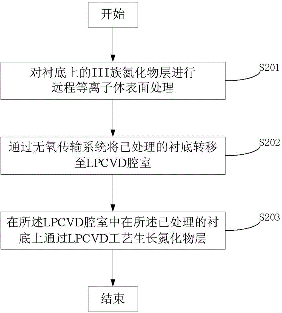 Low-interface-state device and manufacture method thereof