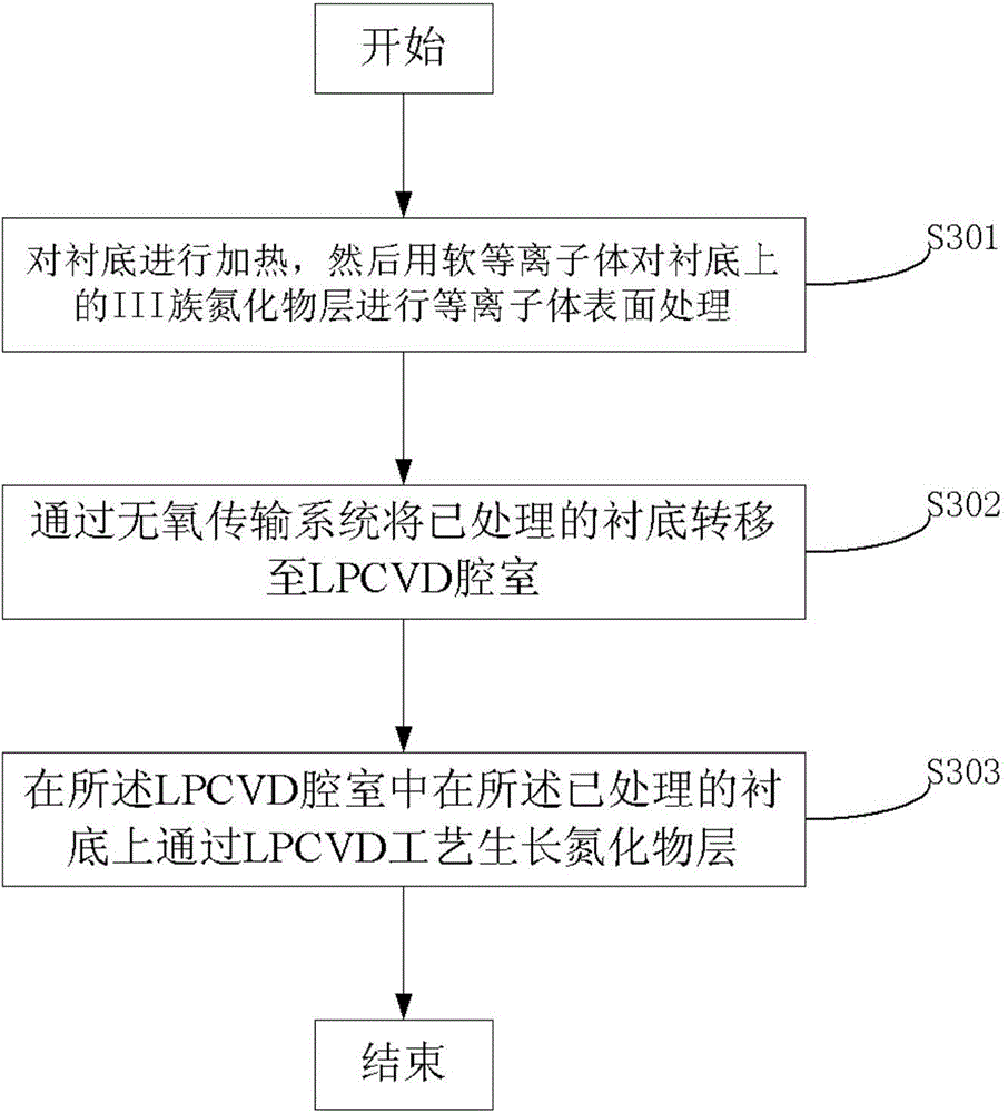 Low-interface-state device and manufacture method thereof