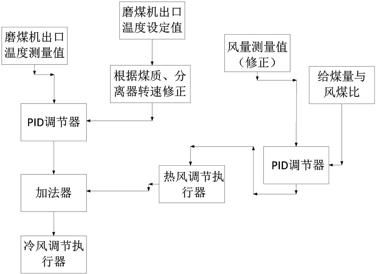 Coal mill outlet temperature control system and method based on pulverized coal fineness online adjustment