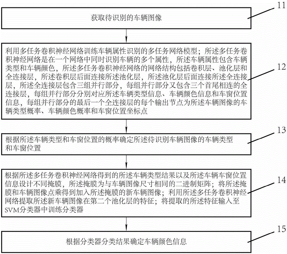 Vehicle attribute identification method based on multi-task convolutional neural network