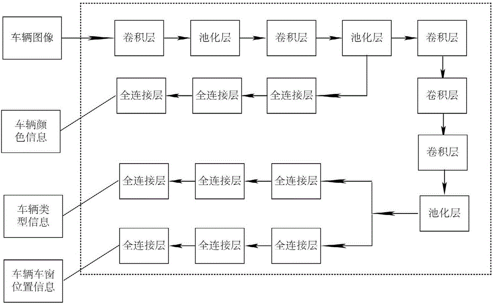 Vehicle attribute identification method based on multi-task convolutional neural network