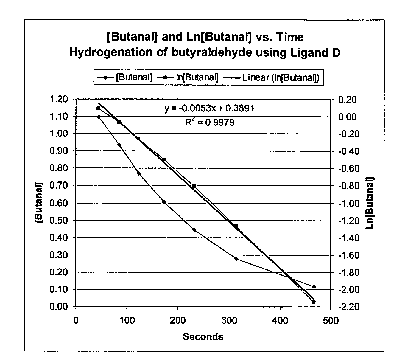 Novel tridentate phosphines and method of forming aldehyde hydrogenation catalysts