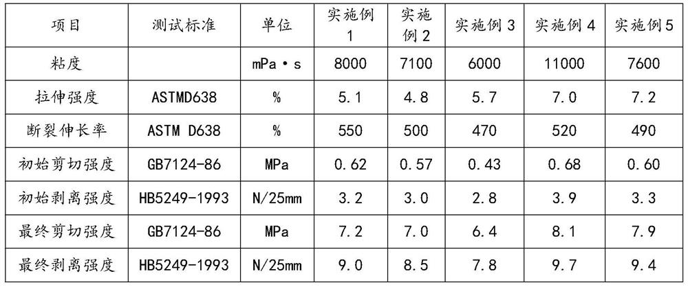 A kind of dual curing reactive polyurethane hot melt adhesive and its preparation method and application