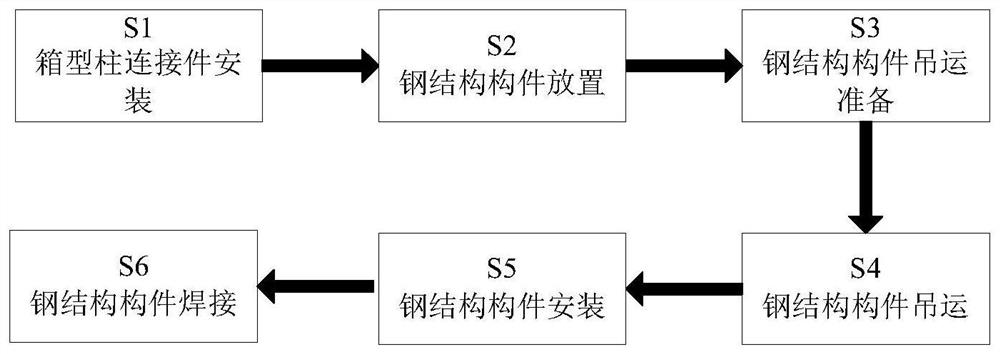 A method for installation and construction of prefabricated steel structure components in prefabricated buildings