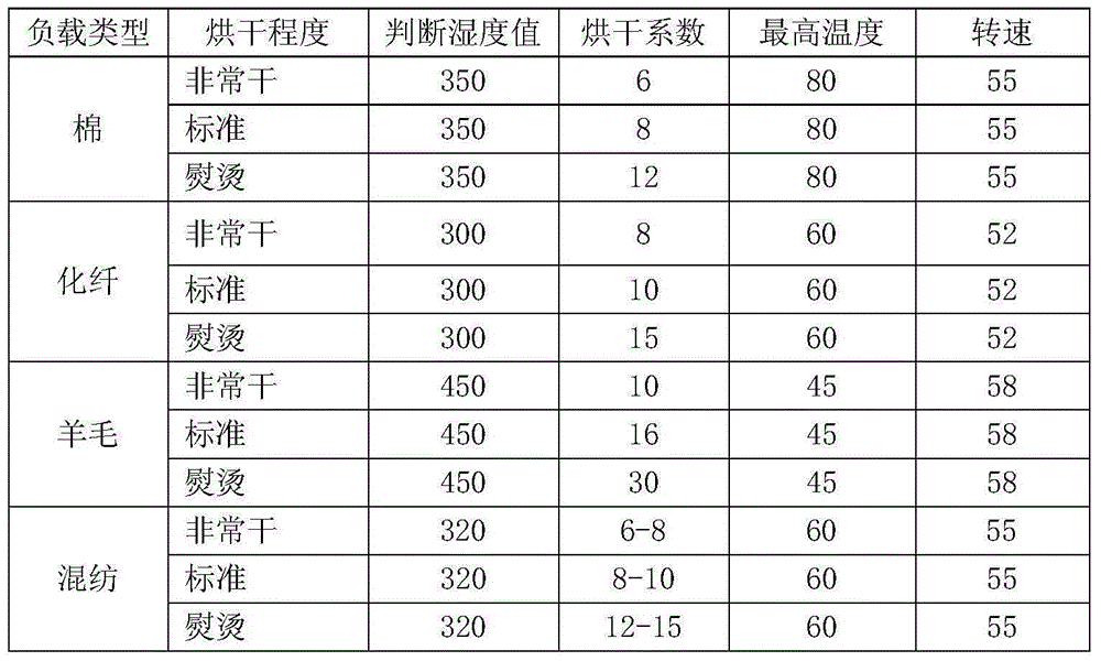 Clothes drying method and clothes dryer