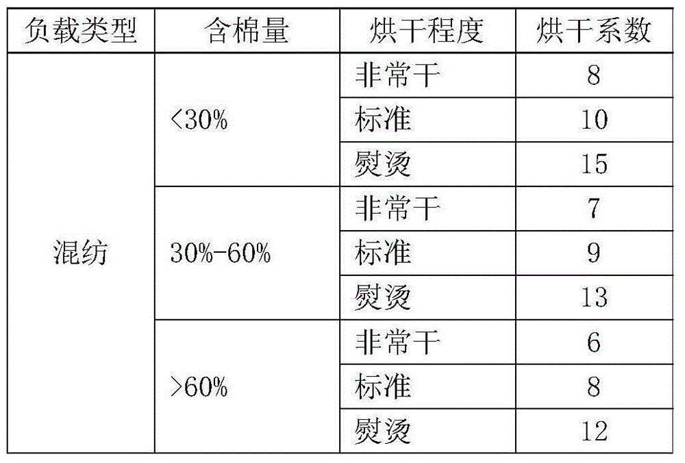 Clothes drying method and clothes dryer