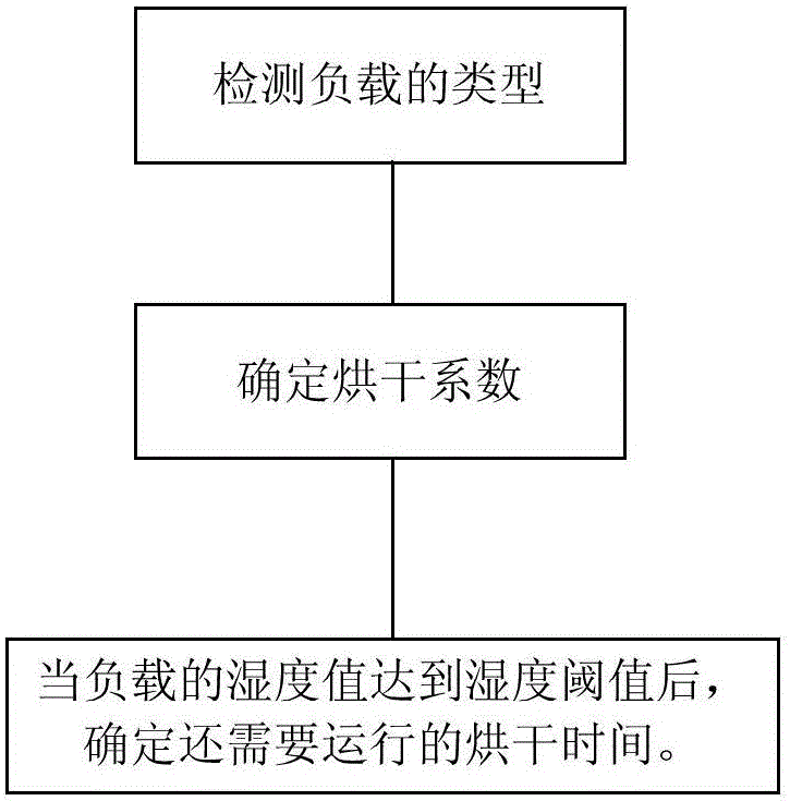 Clothes drying method and clothes dryer