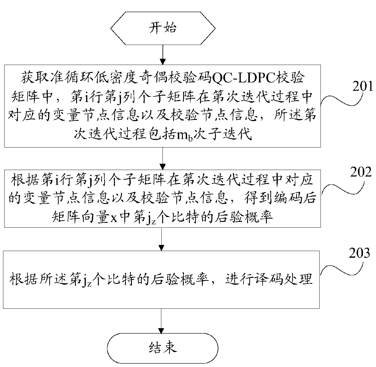 Decoding method and device and communication equipment