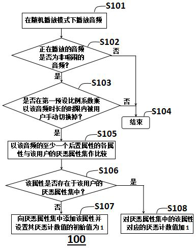 Sleep detection method and device based on operation feedback and portable terminal thereof