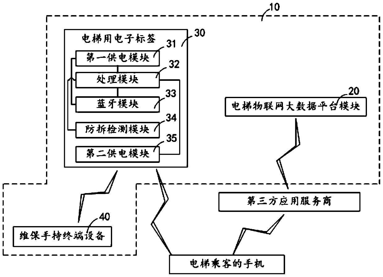 Elevator Electronic Label and Elevator Information Inquiry System