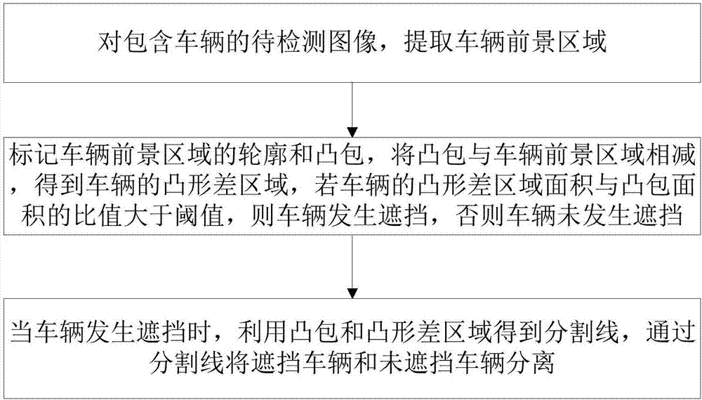 Convex hull analysis-based shielded vehicle detection method and system