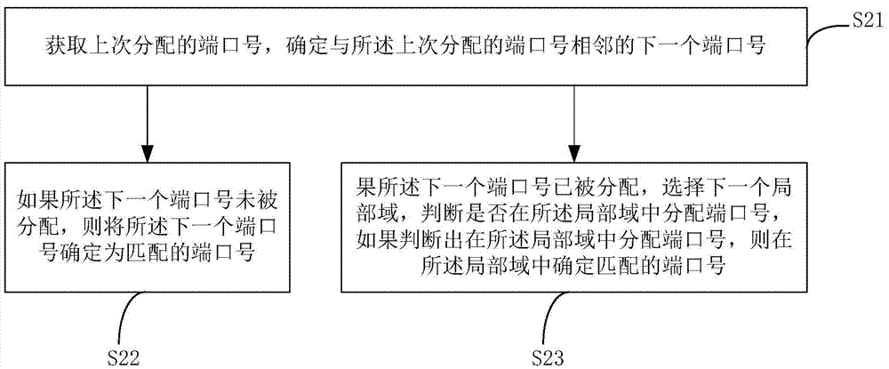 Port allocation method and device for converting multi-core forwarding network address port