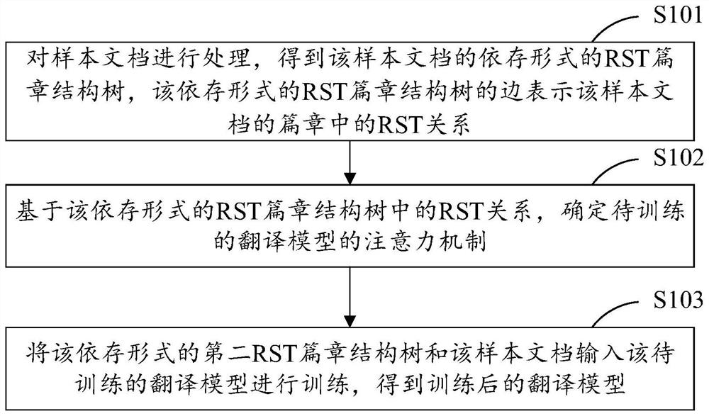 Translation model training method and device, translation method and device, equipment and storage medium