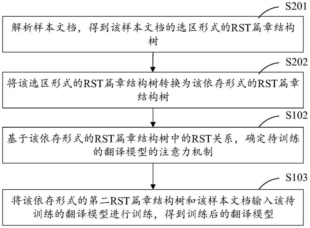 Translation model training method and device, translation method and device, equipment and storage medium