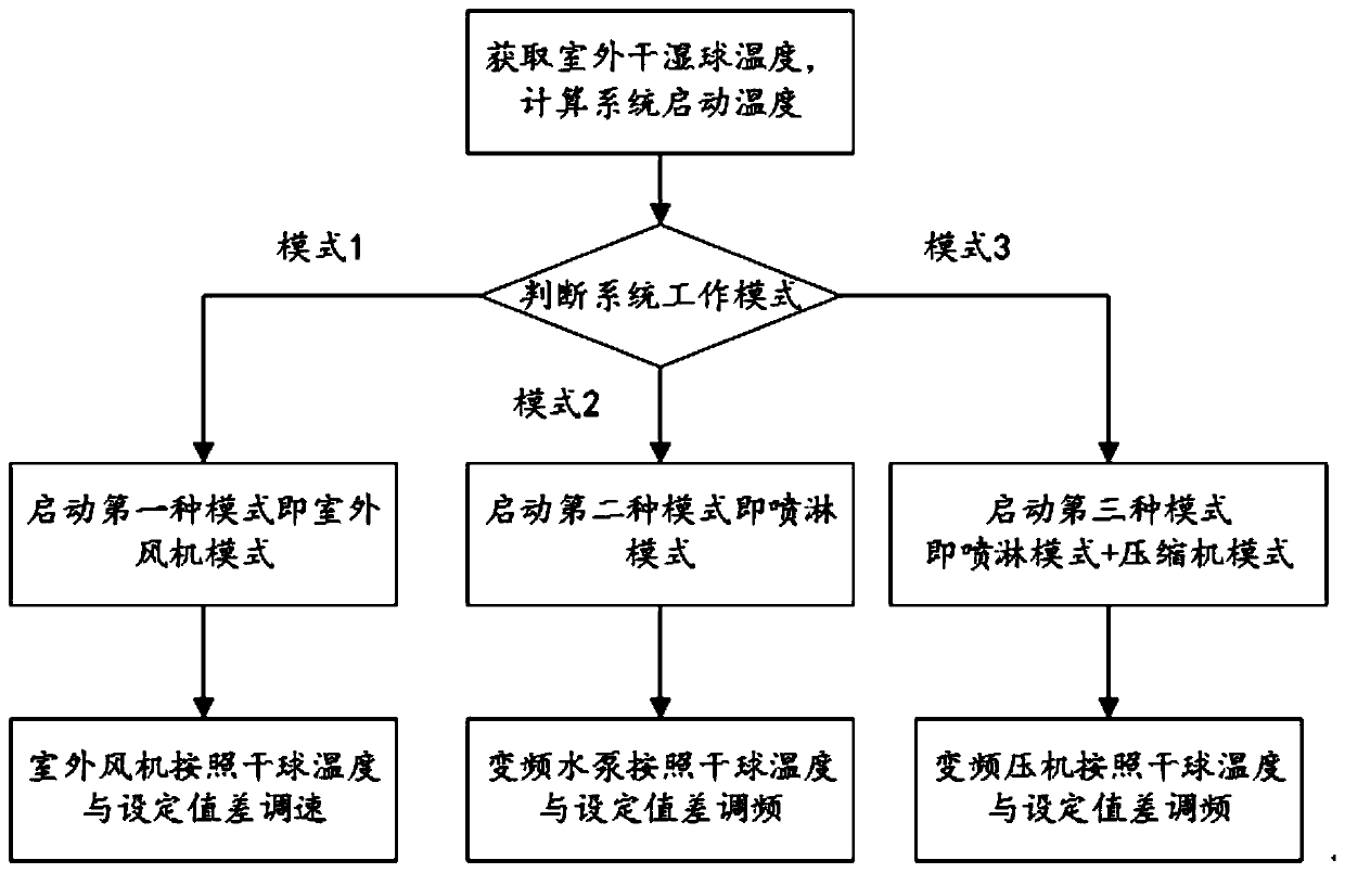 Data center indirect evaporative cooling system and controlling method