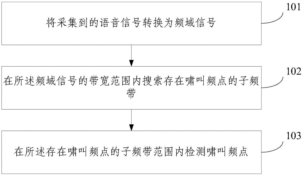 Method and device for detecting howling frequency point of sound reinforcement system