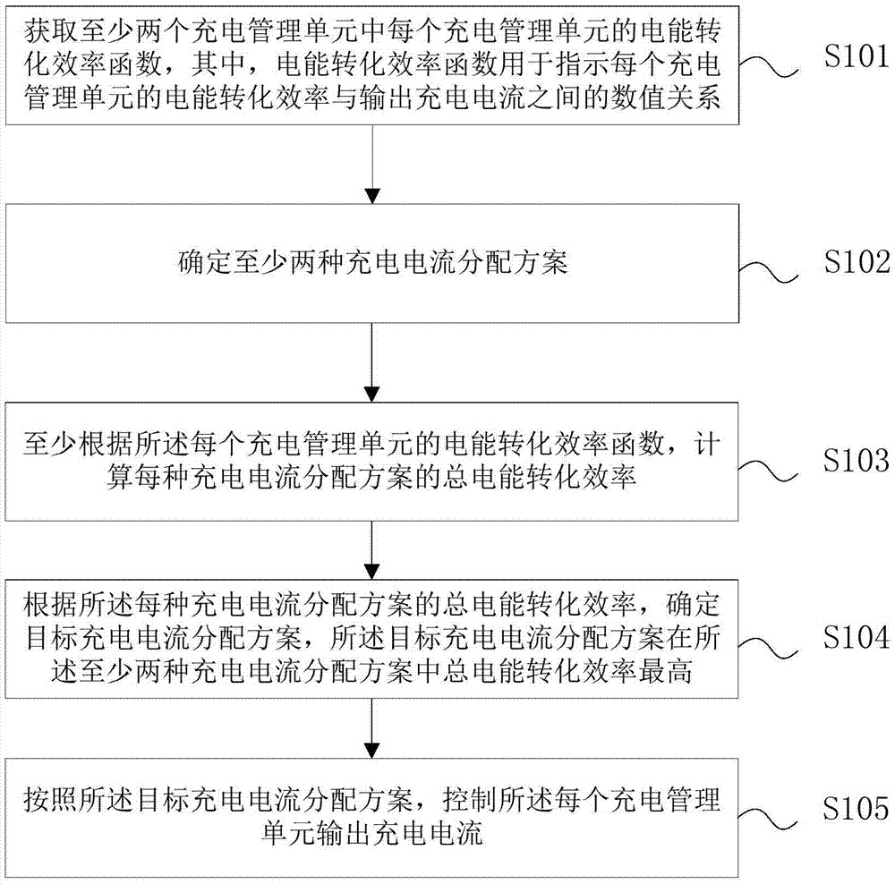 Charging method, charging device and electronic equipment