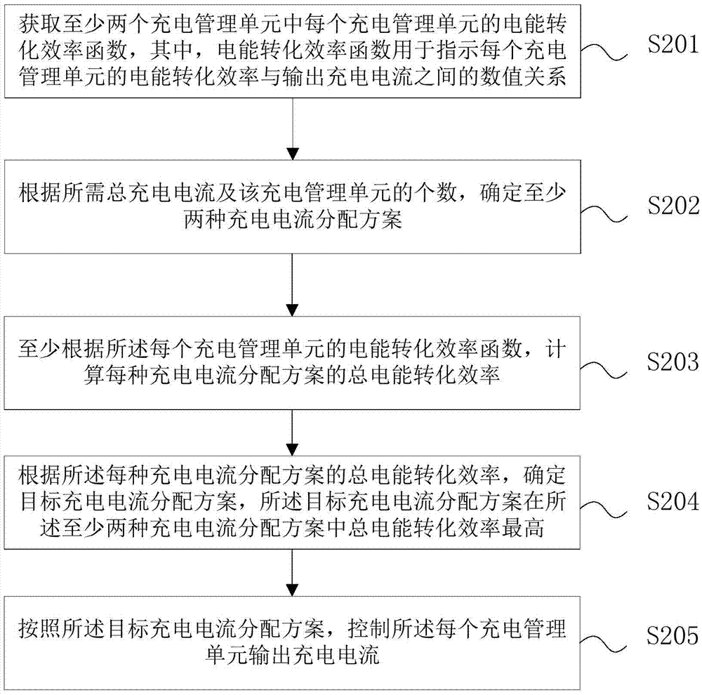 Charging method, charging device and electronic equipment