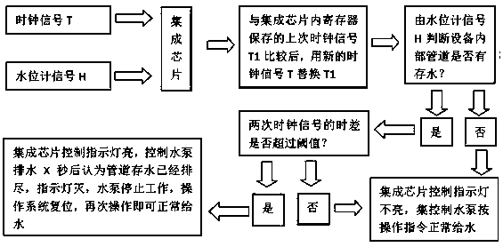 Automatic detection and discharge control system for stored water in internal pipeline of drinking equipment