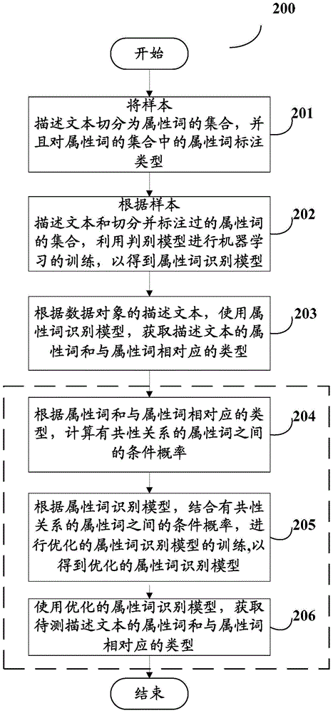 Synonym identification method and device