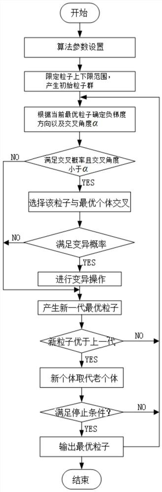 Identification Method of Model Parameters of Thermal Power Unit System