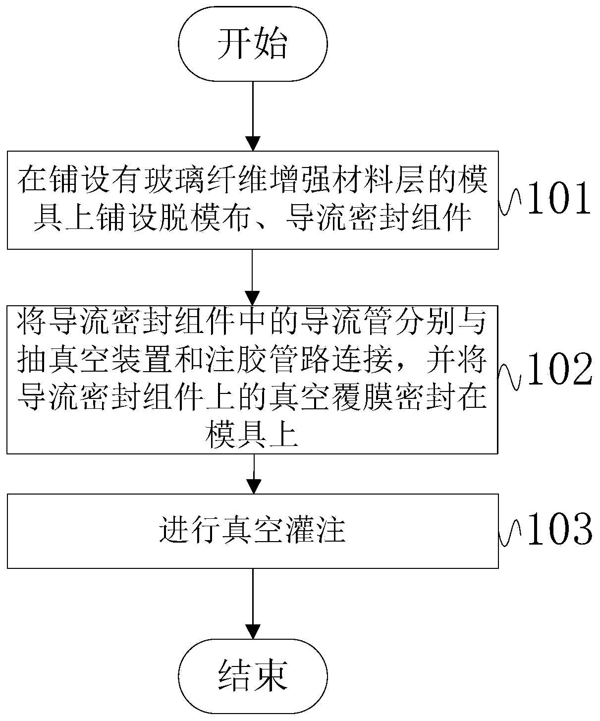 Vacuum infusion molding process