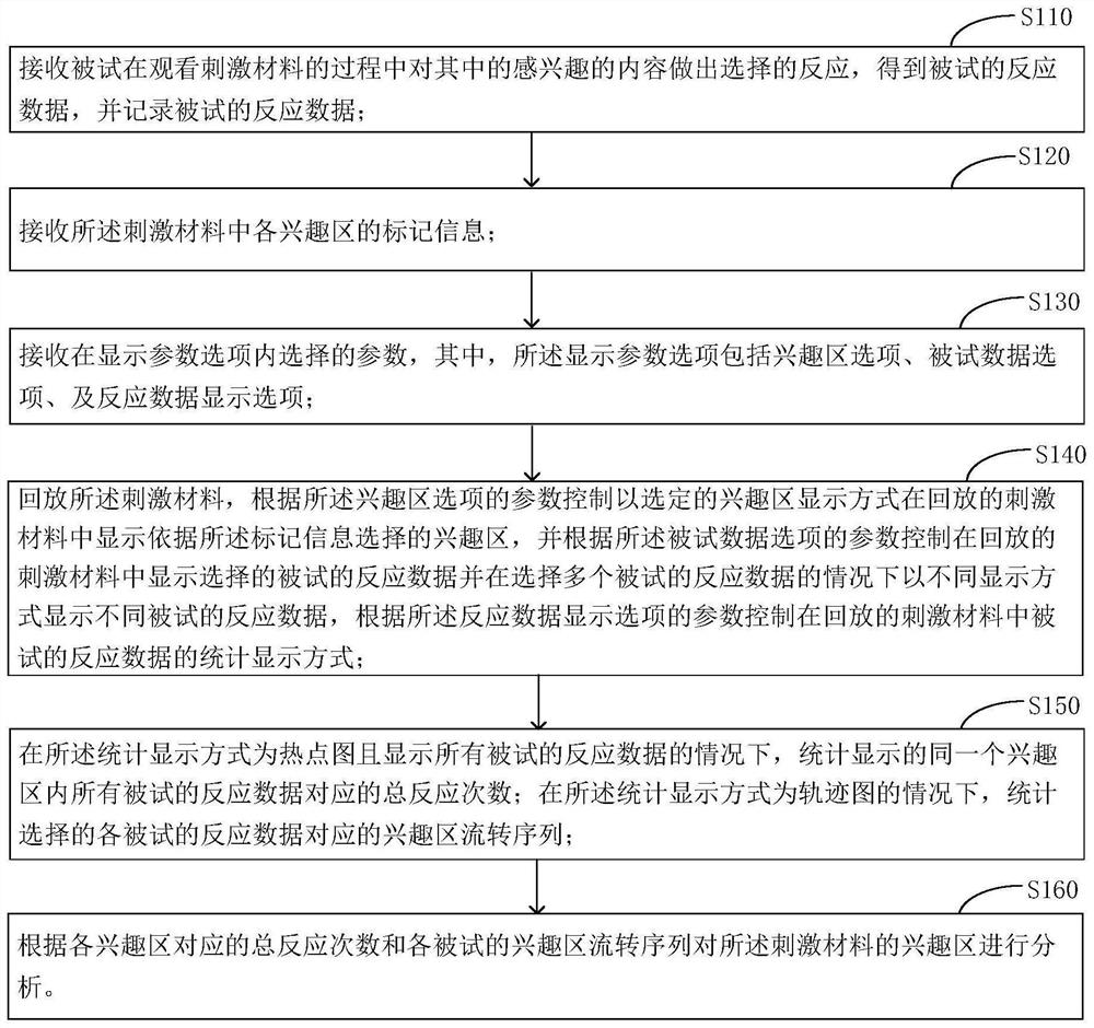 Reaction behavior analysis method and system based on man-machine interaction