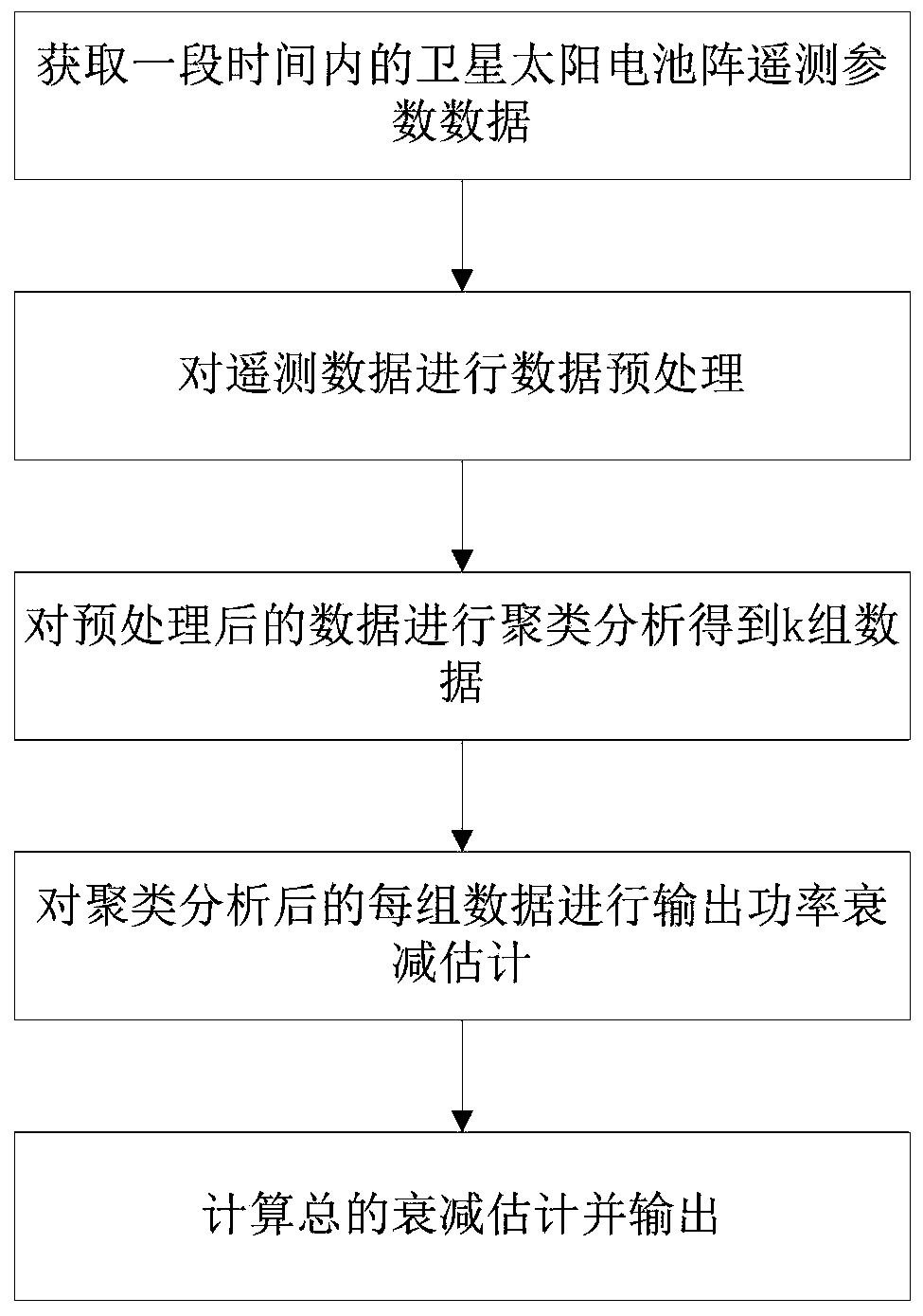 Satellite solar cell array output power attenuation assessment method based on clustering analysis