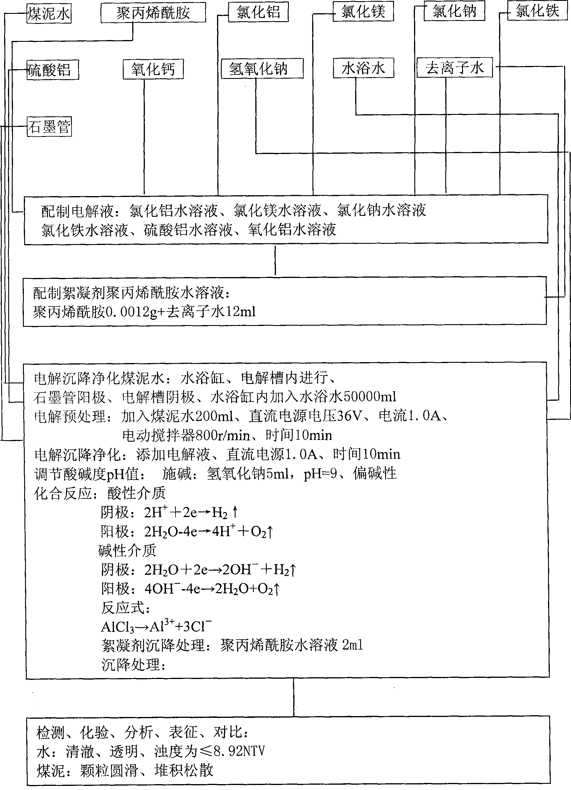 Method for subsiding and purifying slime water by electrolytic process