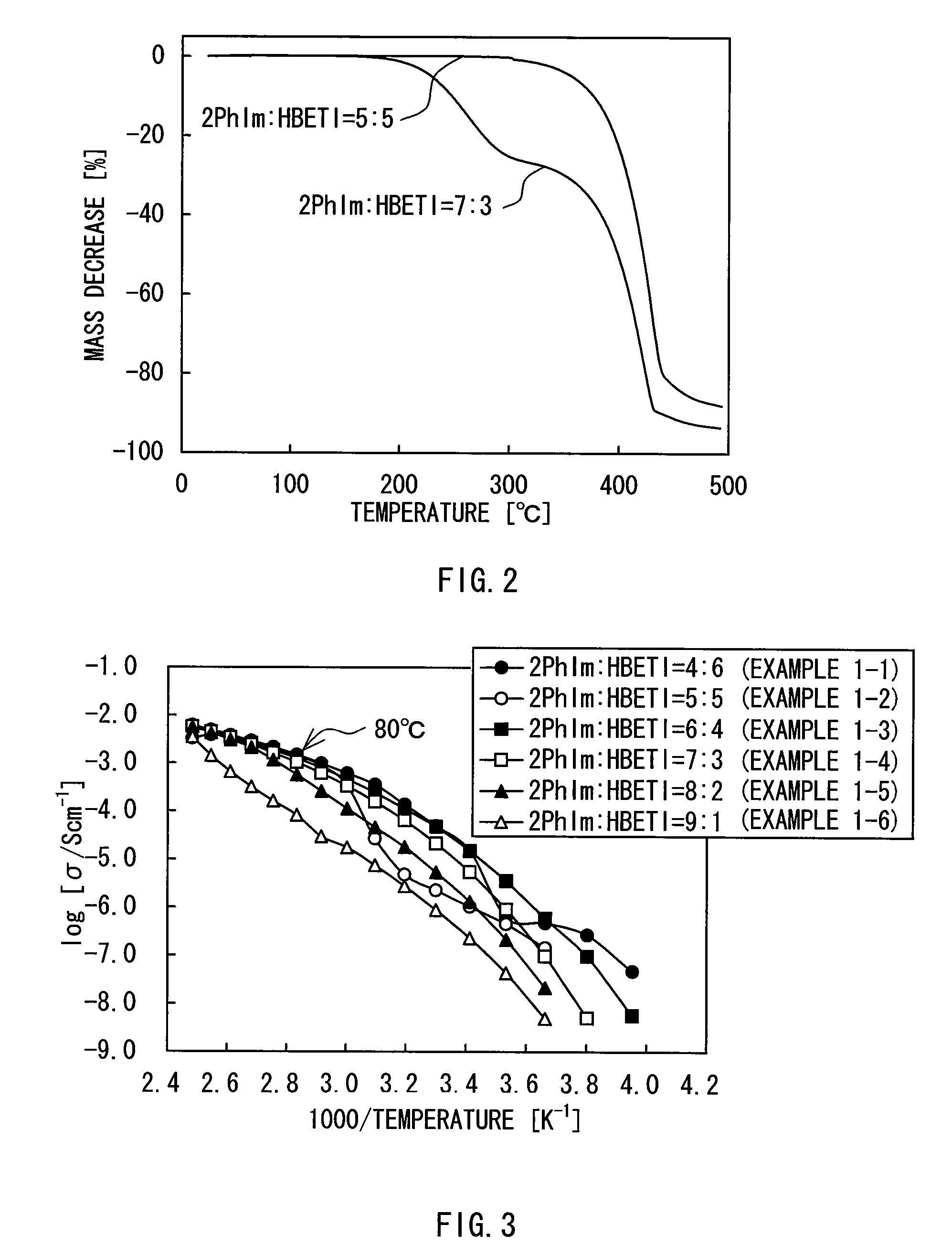 Mixture, cation conductor and electrochemical device using those