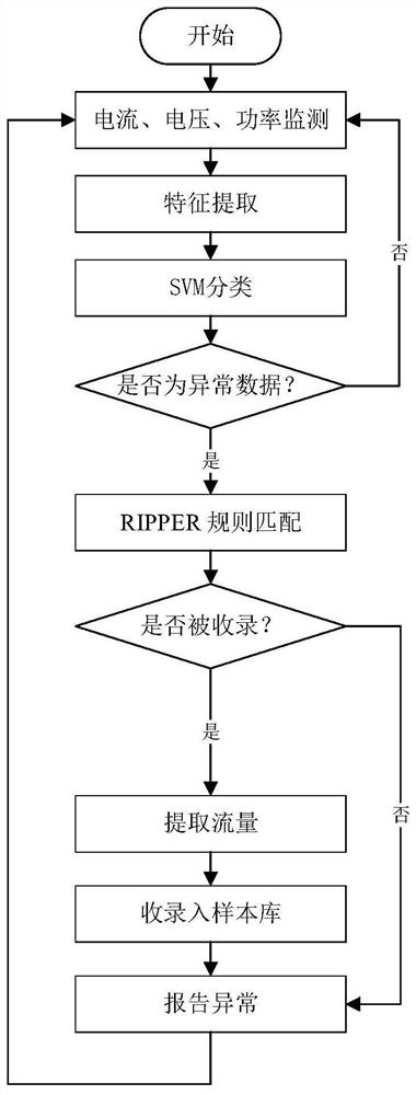 A Power Attack Test System Based on Attack Topology