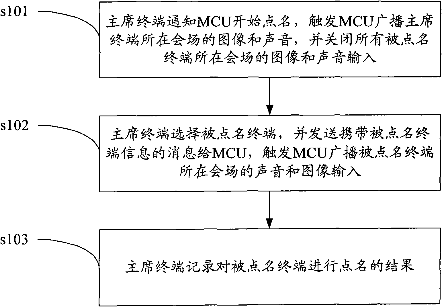 Rollcall method and equipment in video conference