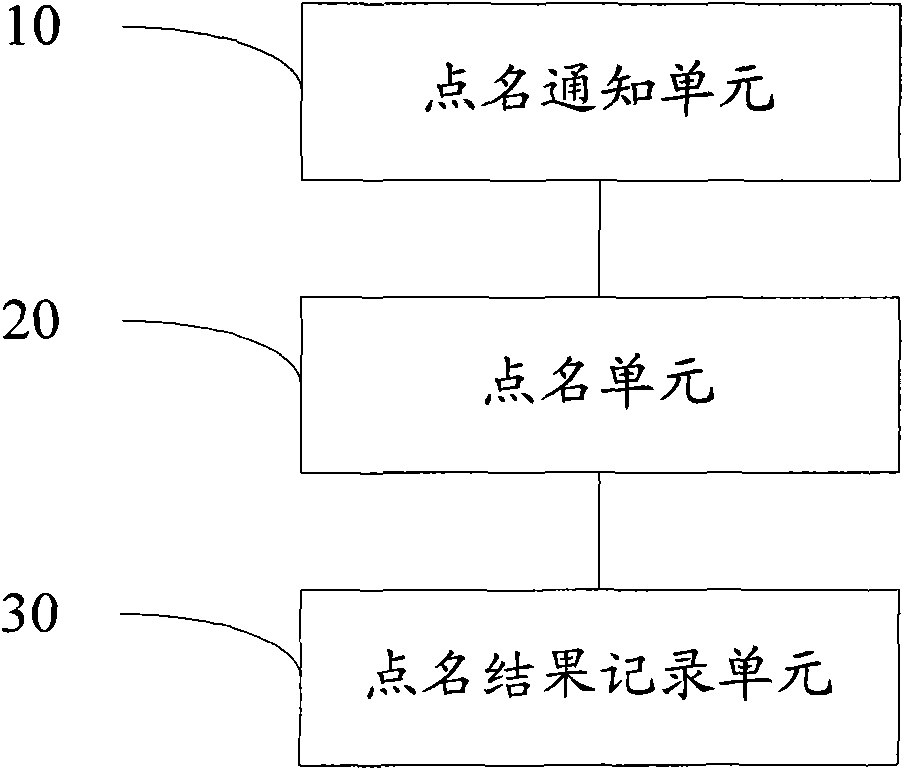 Rollcall method and equipment in video conference