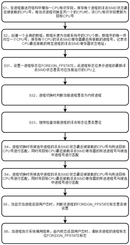 Performance optimization method for floating point SIMD context switching