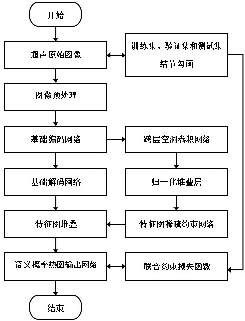 Ultrasound image processing method of thyroid nodules based on cross-layer sparse atrous convolution