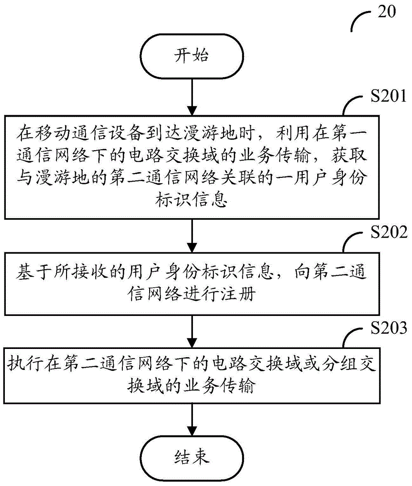 Communication method and mobile communication device